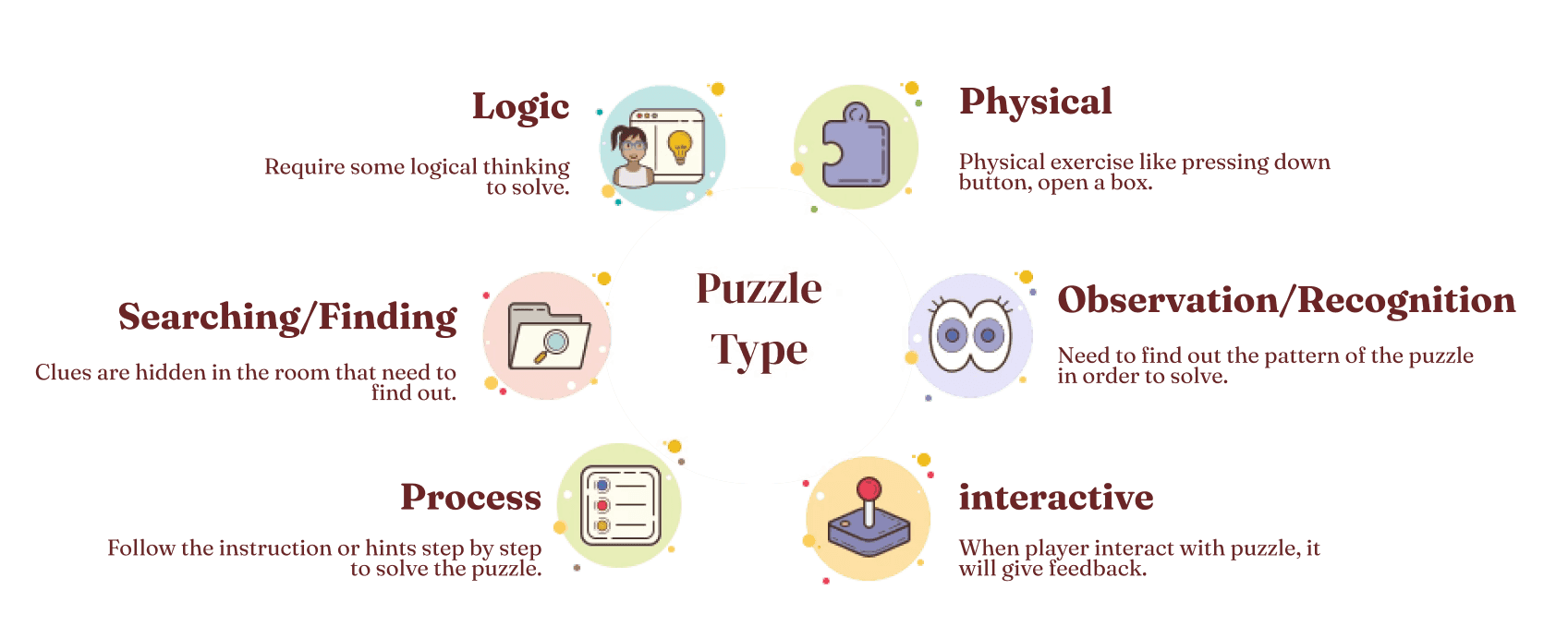 Puzzle types used in the escape room: logic, physical, observation, interactive, process and searching
